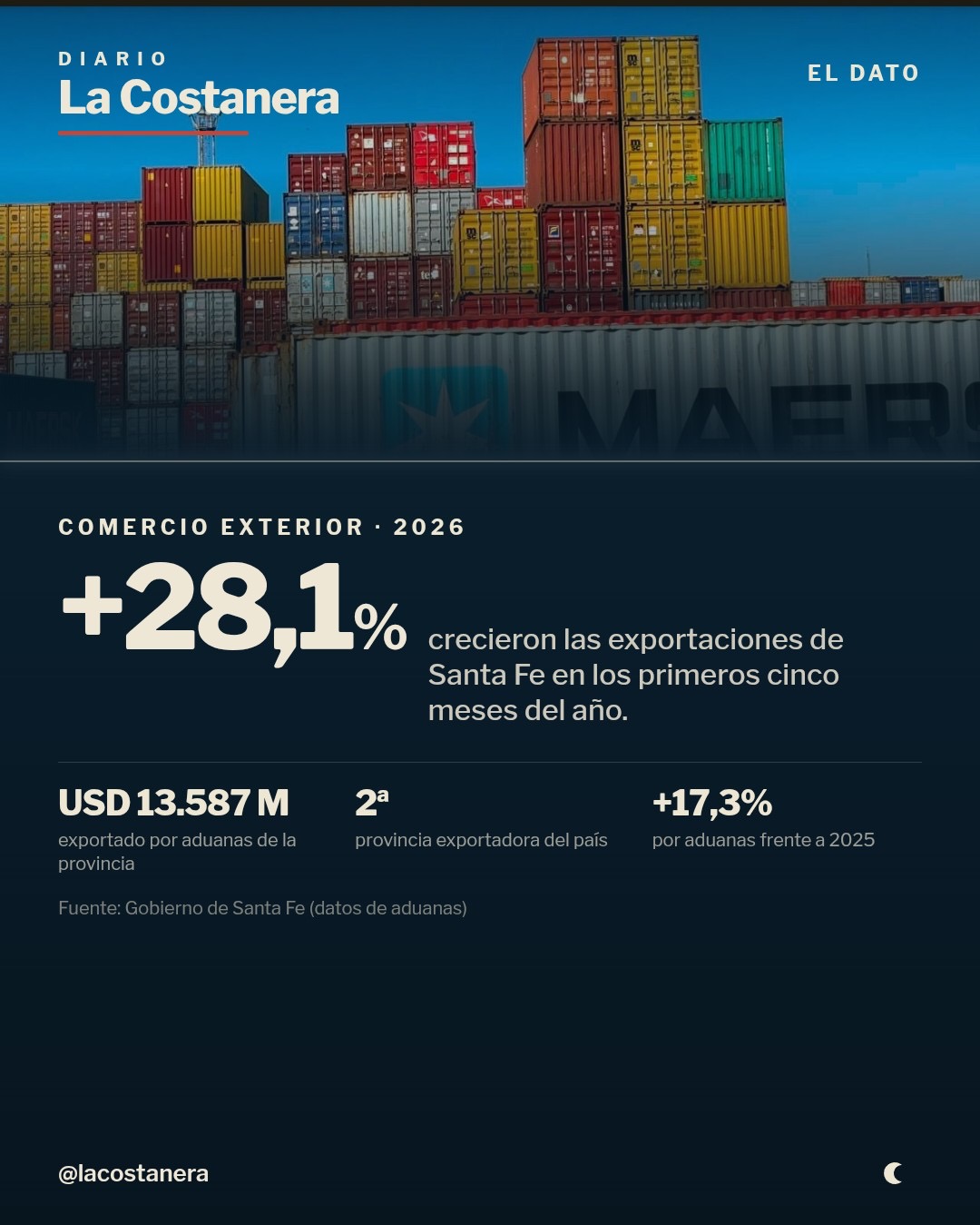 Placa de La Costanera con el dato del crecimiento del 28,1% de las exportaciones de Santa Fe
