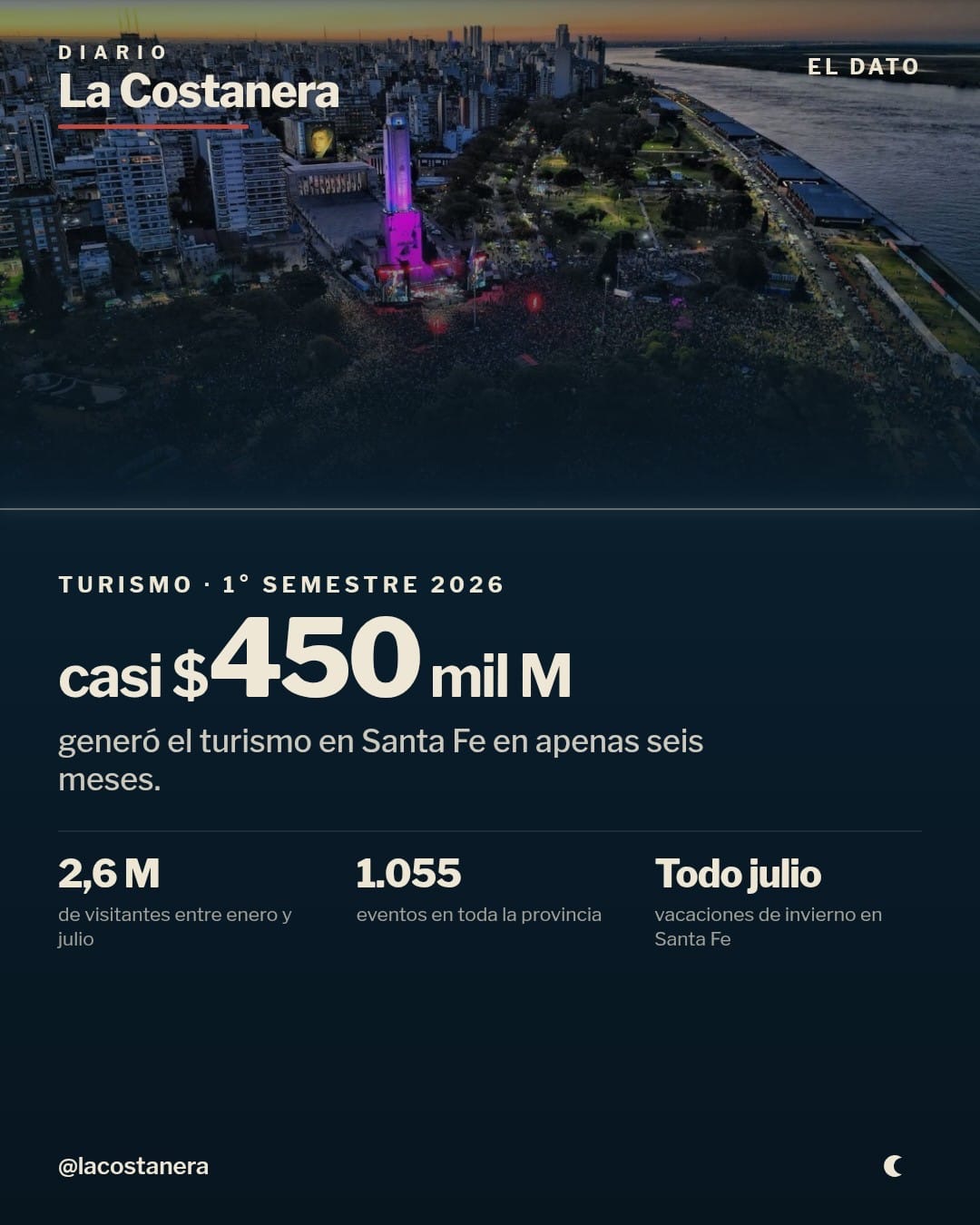 Placa de La Costanera: vista aérea nocturna del Monumento a la Bandera y la costanera de Rosario, con el dato de turismo del primer semestre de 2026