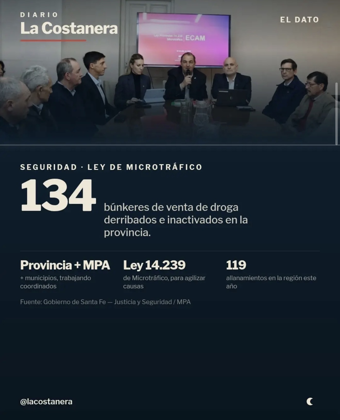 Placa de La Costanera con el dato de 134 búnkeres de venta de droga derribados e inactivados en la provincia